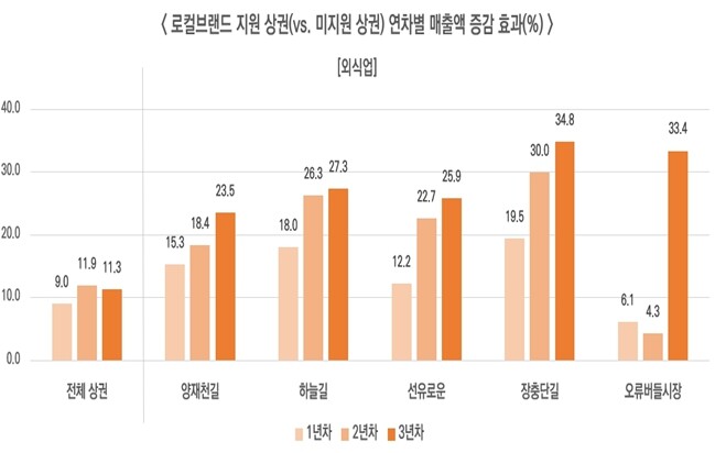 서울신용보증재단, '상권에 브...
